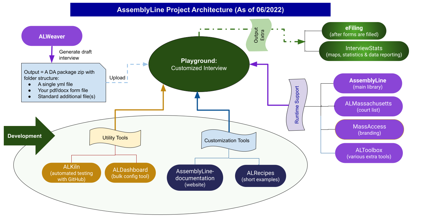 AL Project architecture graph